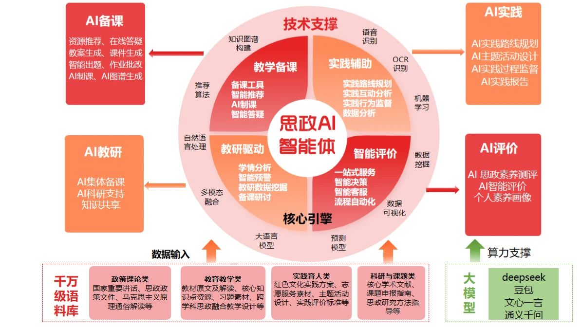 数智思政教育云平台设备组成与部署关系